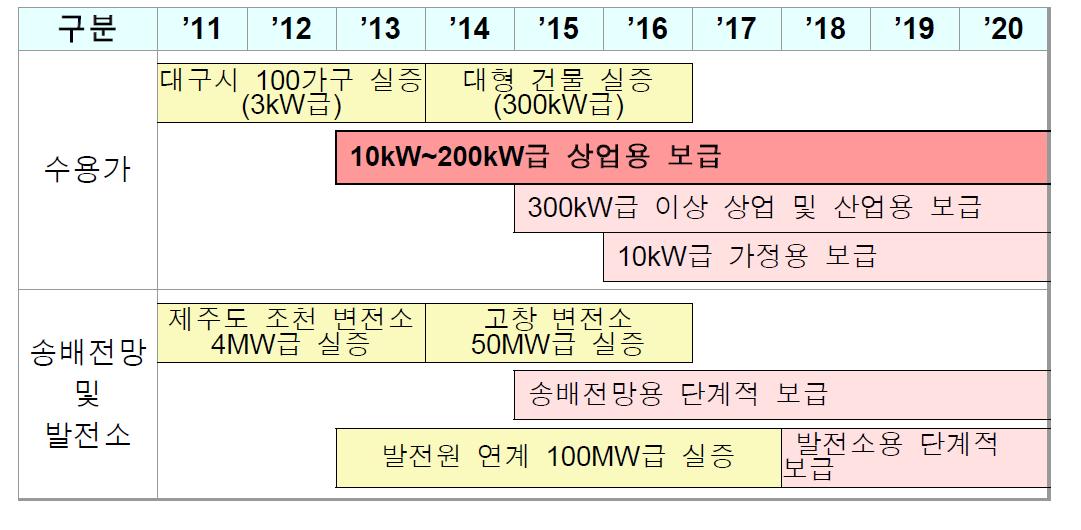 ESS 보급 로드맵