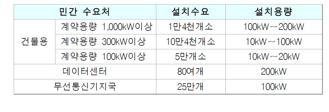 주요 전력저장장치 설치 수요처