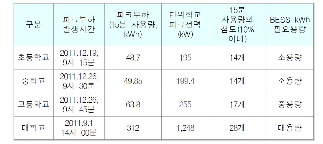 교육기관별 부하패턴 특성