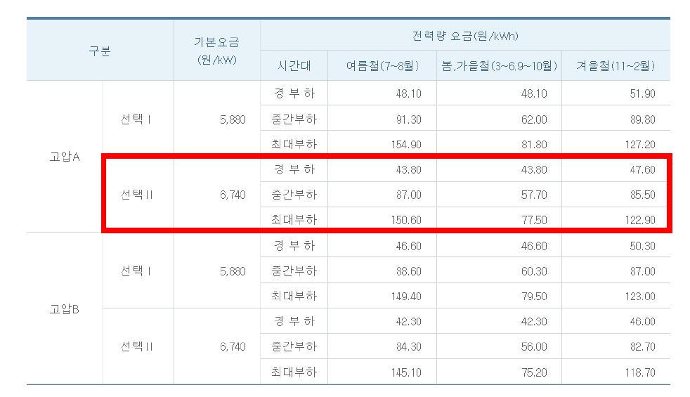 2012년 11월 현재 교육용(을) 요금체계, 고압A 선택Ⅱ 적용