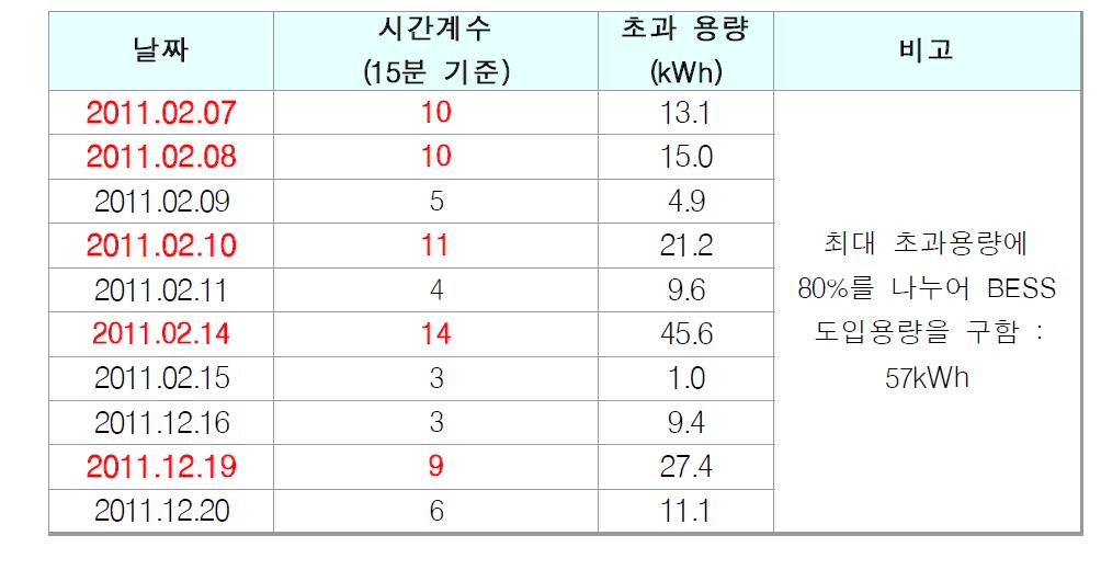 기준용량 초과 시간대 및 초과용량