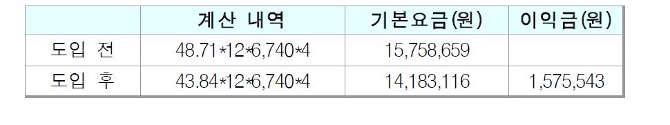 ESS 도입에 따른 연간 기본요금 절감효과