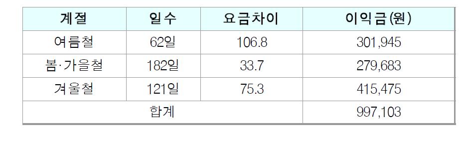 ESS 도입에 따른 사용량 요금 변화