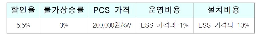 경제성 검토를 위한 기본가정