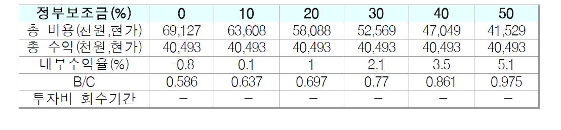 전지 가격이 900천원/kWh 일 때 경제성 검토