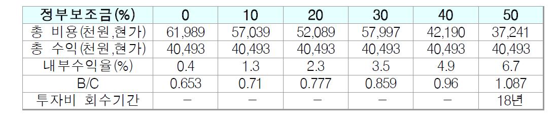 전지 가격이 800천원/kWh 일 때 경제성 검토