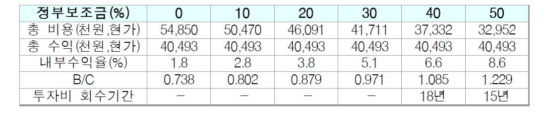 전지 가격이 700천원/kWh 일 때 경제성 검토