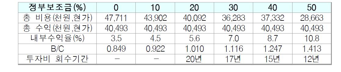 전지 가격이 600천원/kWh 일 때 경제성 검토