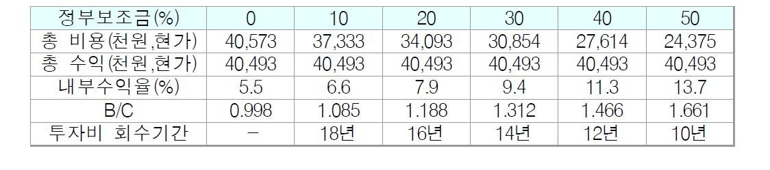 전지 가격이 500천원/kWh 일 때 경제성 검토