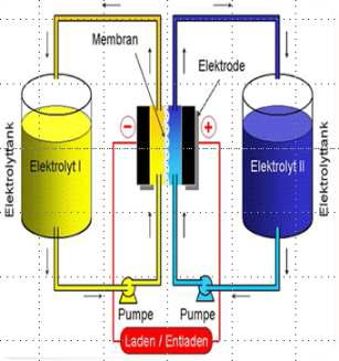 Redox Flow 전지 구조