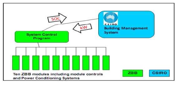 VRB 6MWh 에너지저장시 스템(일본 SUBARU 프로젝트)