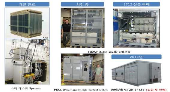 호남석유화학-ZBB社 Zn-Br RFB 공동연구진행 상황