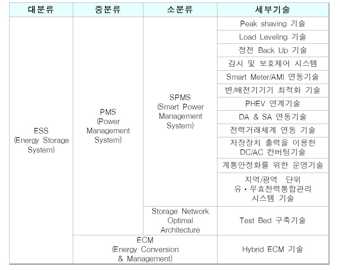 특허분석을 위한 세부기술 분류 기준