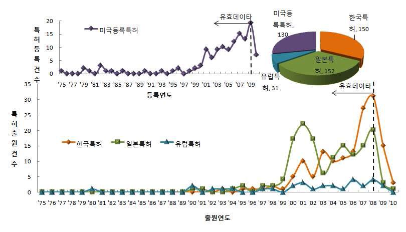 ESS 기술의 연도별 출원 현황