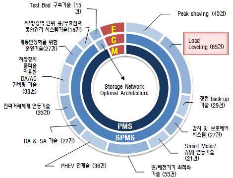 ESS 기술의 기술별 특허 동향