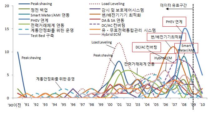 세부기술별 연도별 출원 현황