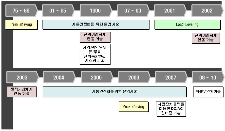 ESS 관련 특허 출원 연도별 흐름