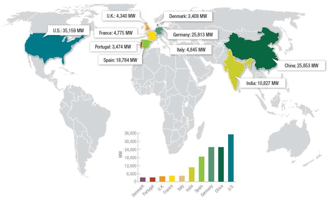 주요 국가들의 풍력발전 설비용량(2009년말 기준)