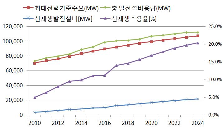 국내 전력계통의 전원계획 추이