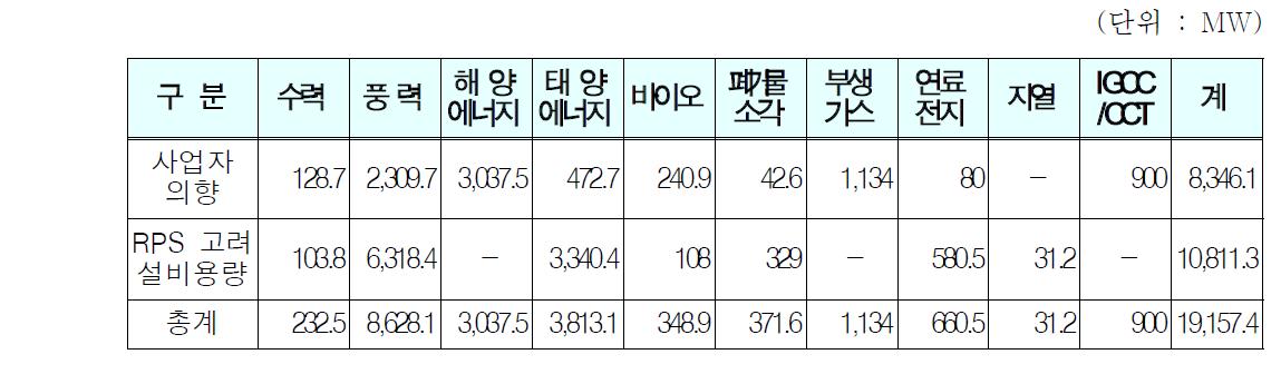 신재생에너지 설비 건설 전망(2010～2024)