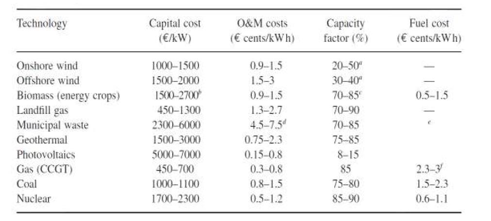 신재생발전원과 기존 화력발전기의 비용 및 이용률 비교
