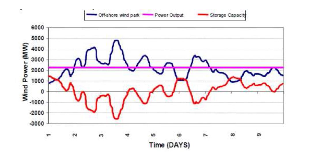 전력저장 장치를 이용한 풍력발전기 출력제어 예