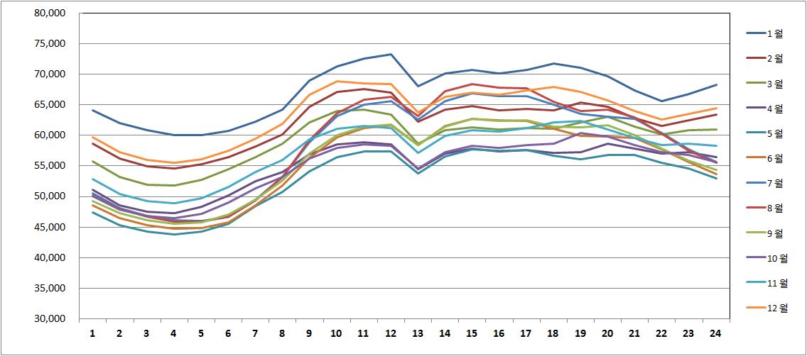 2011년 월평균 일 부하 패턴