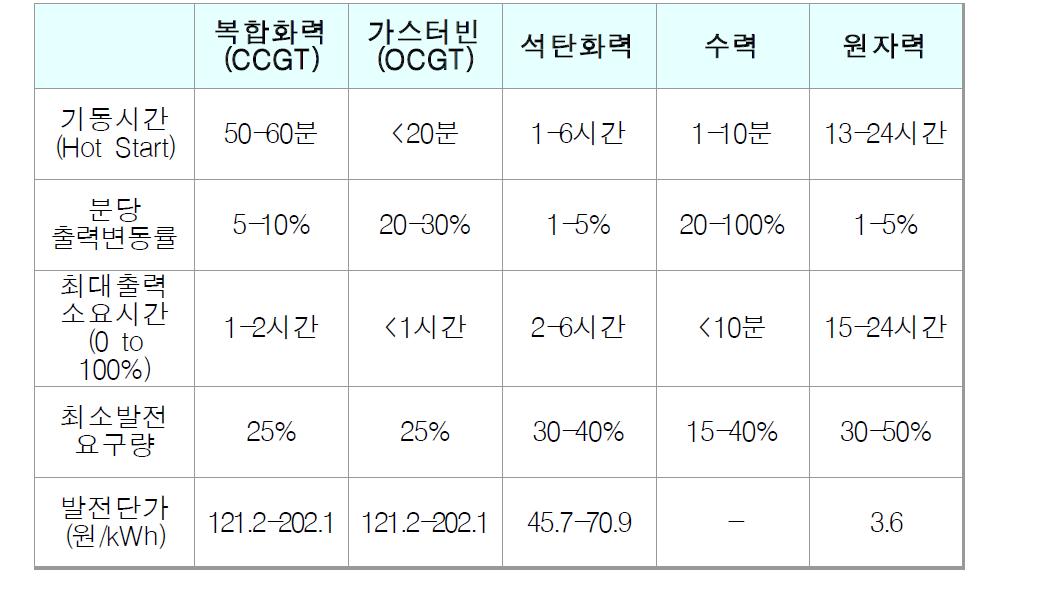 발전기 타입별 특성비교