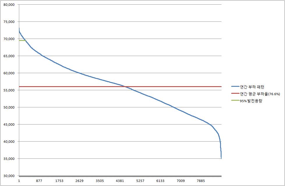 2011년 연간 부하지속시간(95% 부하율 비교)