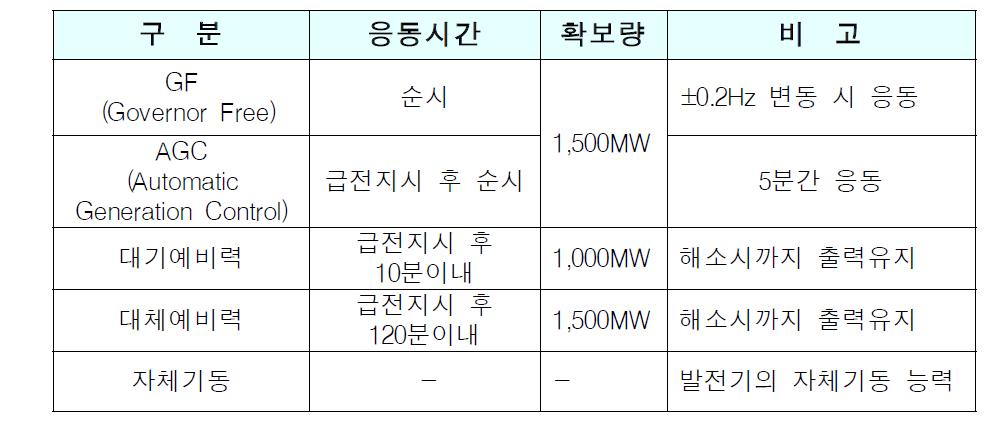 우리나라 전력시장의 보조서비스 종류