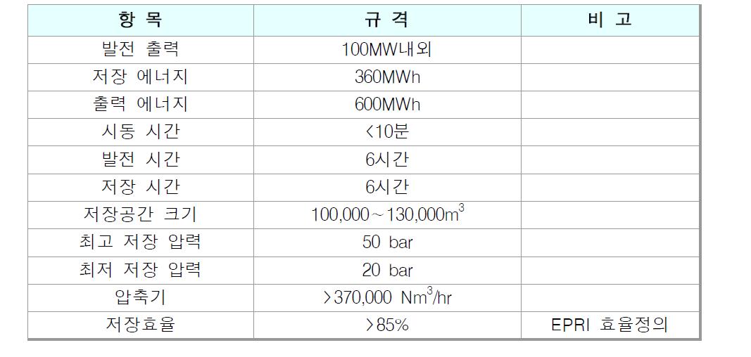 K-CAES 실증 플랜트의 목표 사양