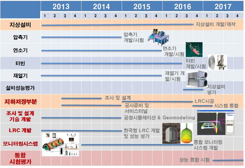 K-CAES 연차별 개발 일정