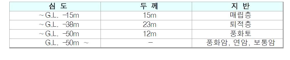 CAES 실증 플랜트 대상 부지 지층 현황