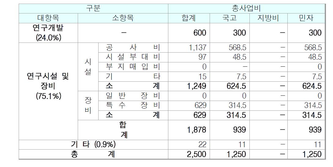 발전원연계형 CAES 실증사업 예산계획