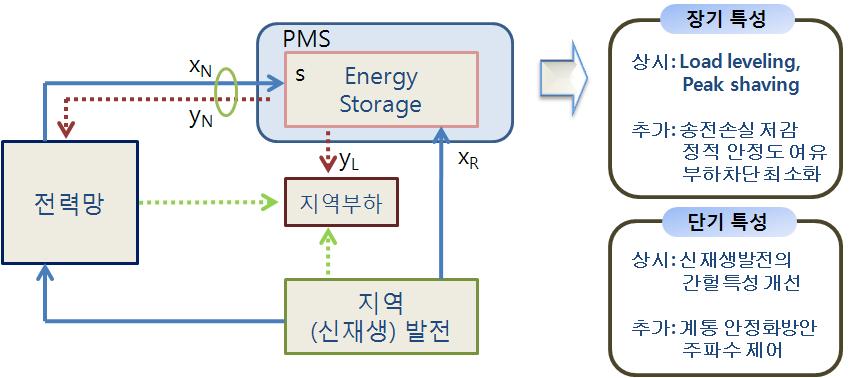 대용량 전력저장장치의 에너지 흐름 및 PMS 개념