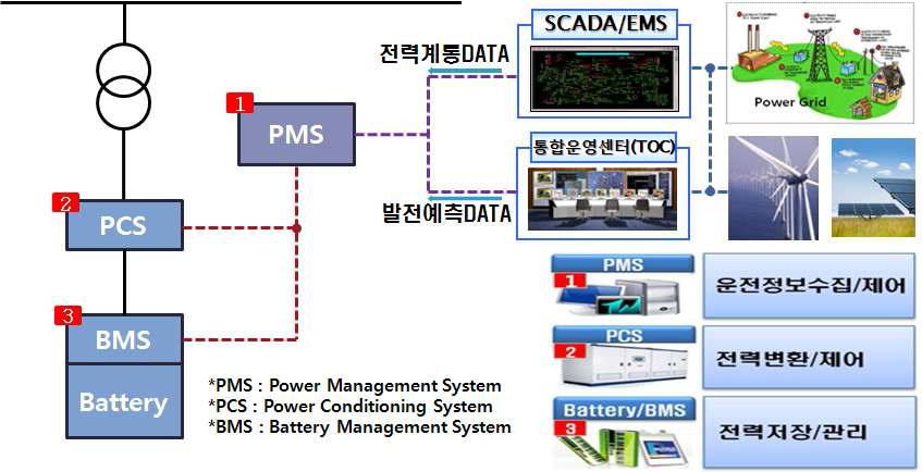 Test-Bed 및 PMS 개요