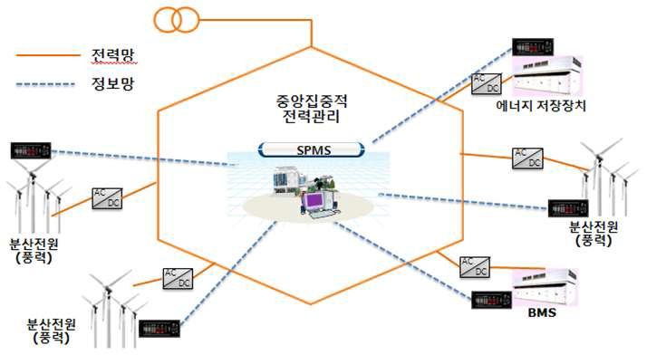 전력저장시스템을 이용한 스마트 전력관리시스템