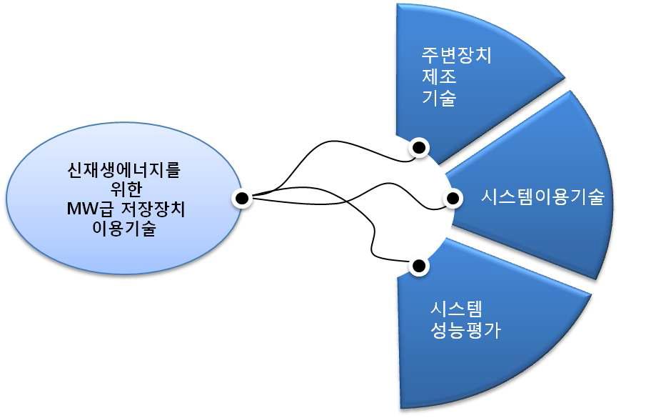 기술 표준화 연계도