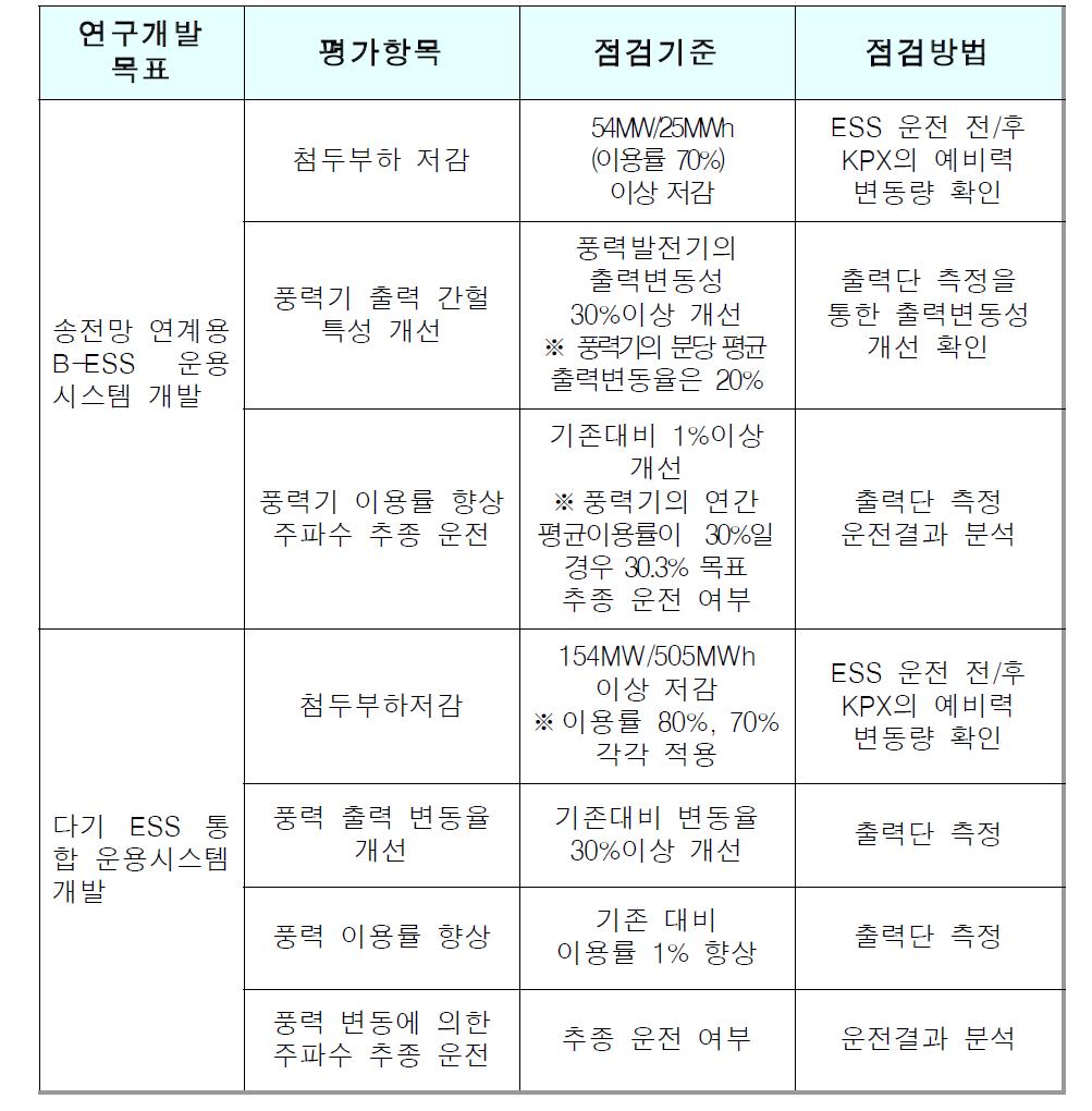 실증사업 목표의 평가방법