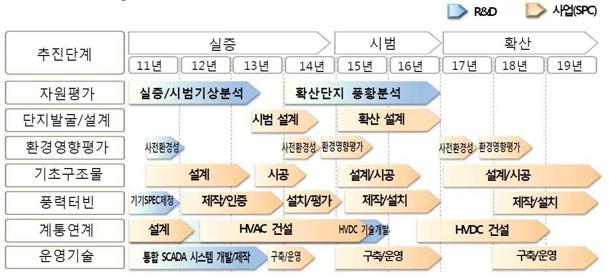 서남해안 풍력단지 개발 로드맵