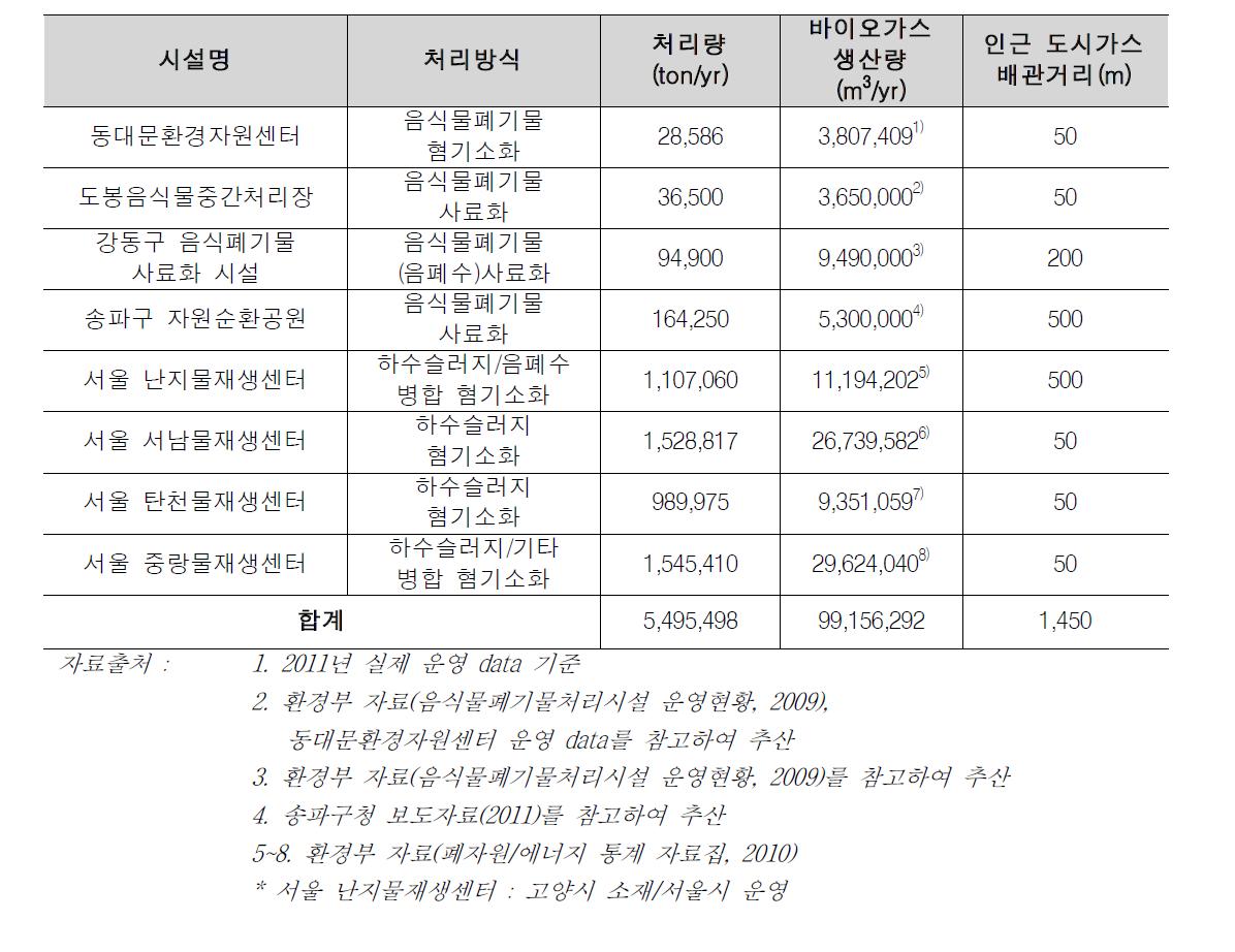 서울시 바이오가스 생산 가능 시설