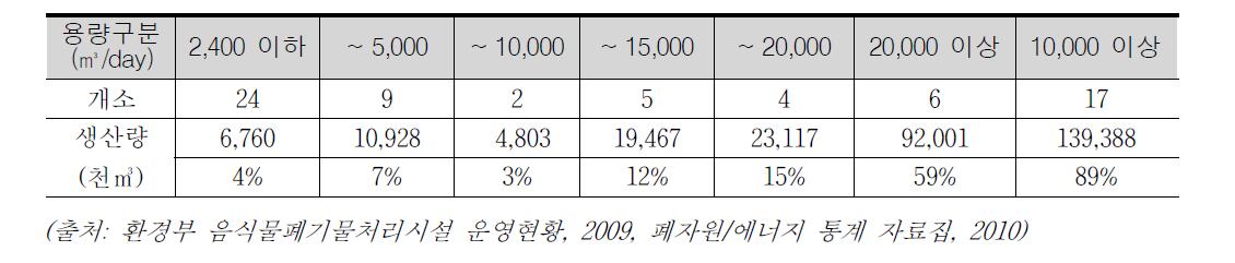 국내 바이오가스 생산 시설의 용량과 생산량