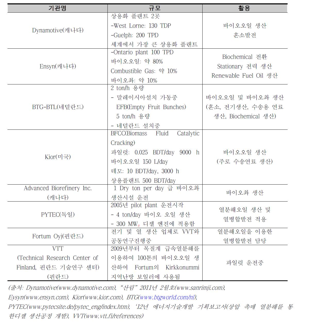 세계 주요기업 바이오매스 열분해 생산설비 및 활용 현황