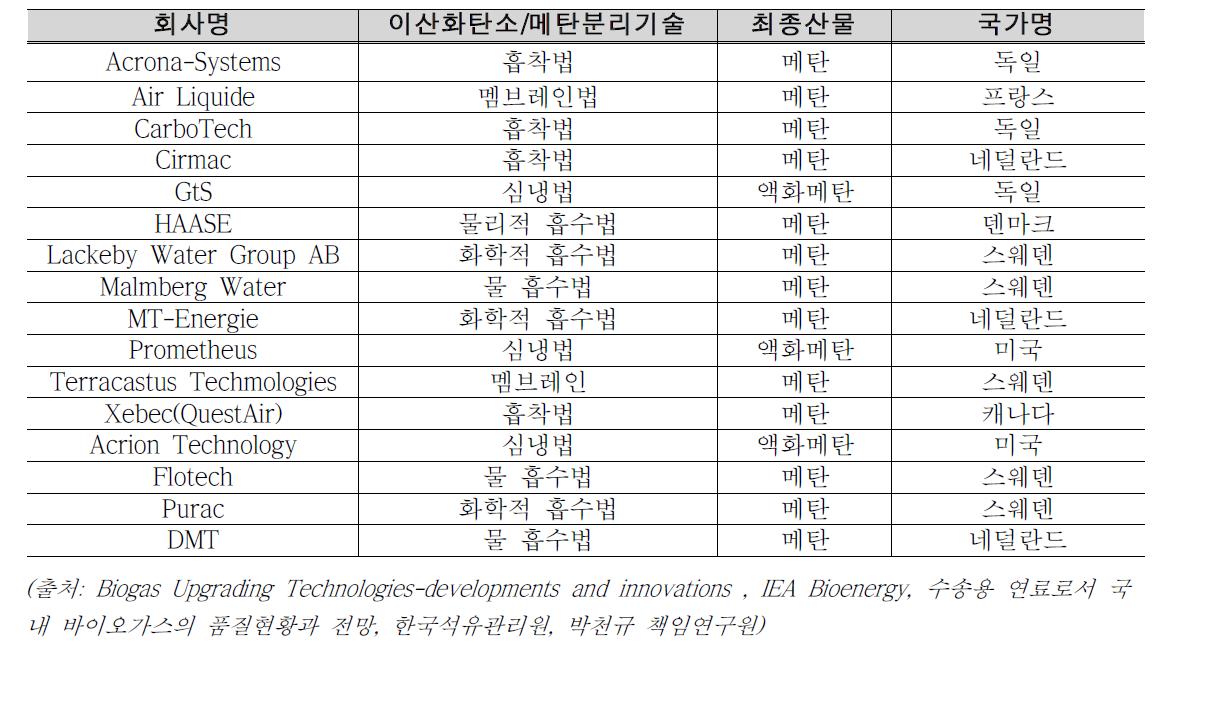 세계 주요기업의 바이오가스 고질화 기술 방법 및 최종산물