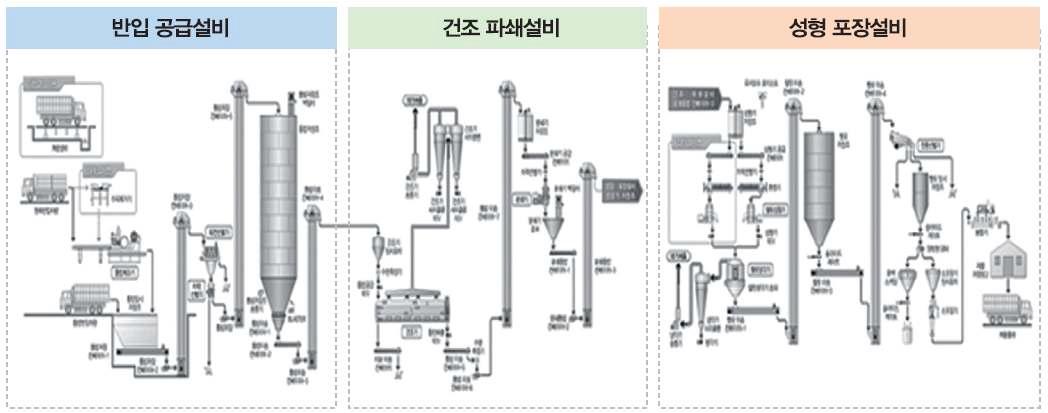 여주 산림조합 목재펠릿 제조 공정도