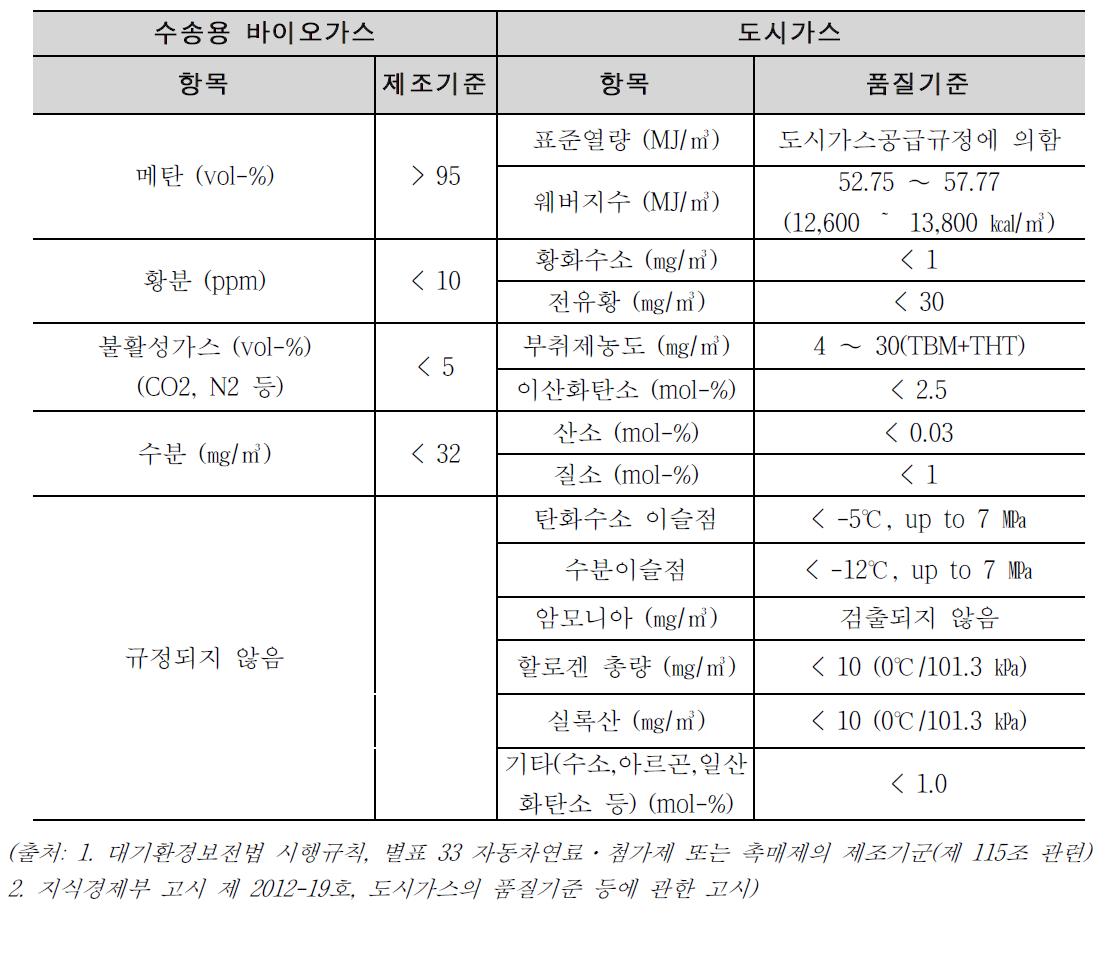 수송용 바이오가스 연료와 도시가스 품질 기준 비교표