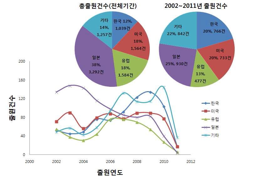 국가별 바이오매스에너지 기술 특허출원 추이