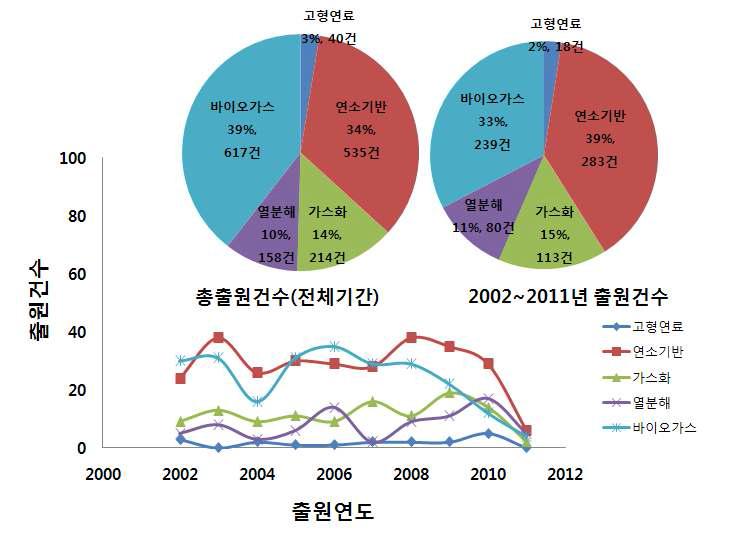 미국의 바이오매스에너지 기술별 특허출원 추이