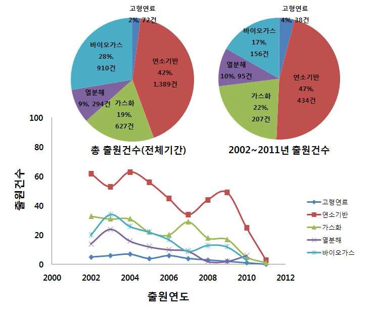 일본의 바이오매스에너지 기술별 특허출원 추이