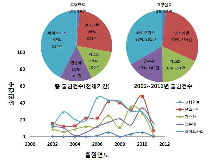 기타 국가의 바이오매스에너지 기술별 특허출원 추이